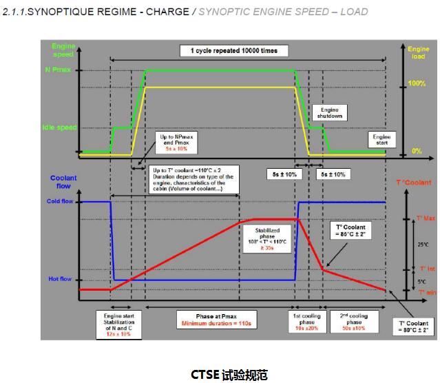 CTSE試驗(yàn)規(guī)范
