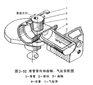 滑管滑塊和曲軸、氣缸裝配圖