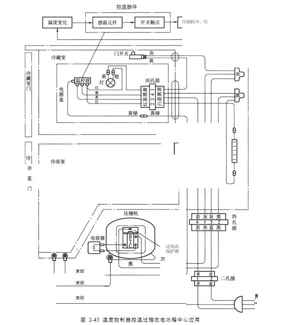 溫度控制器控溫過程在電冰箱中心應(yīng)用圖