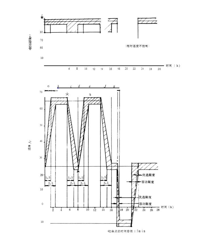 高溫和低溫之間循環(huán)變化圖