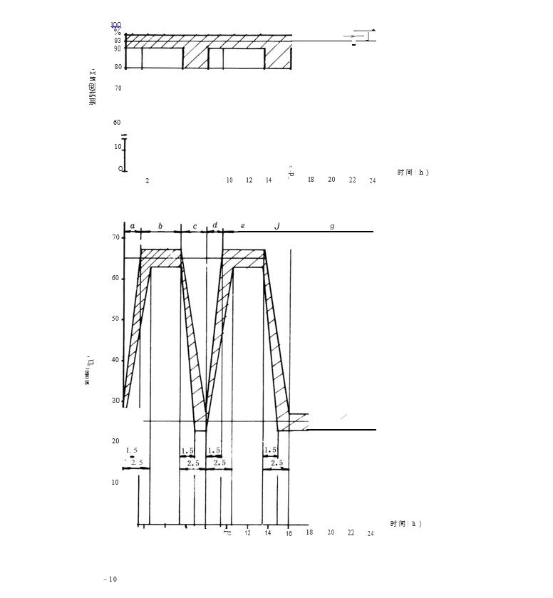 高溫和低溫之間循環(huán)變化表